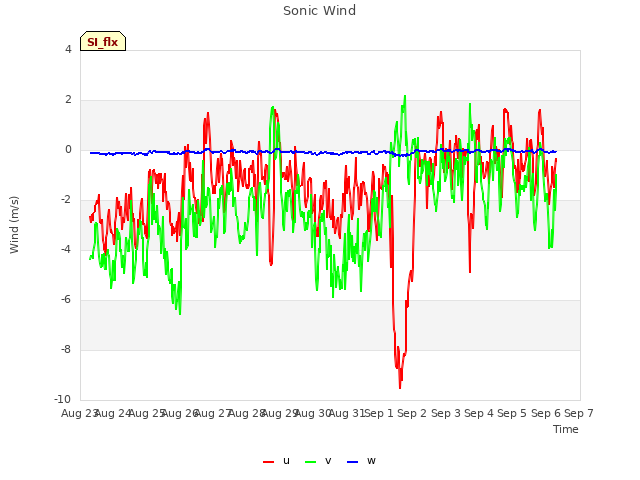 plot of Sonic Wind