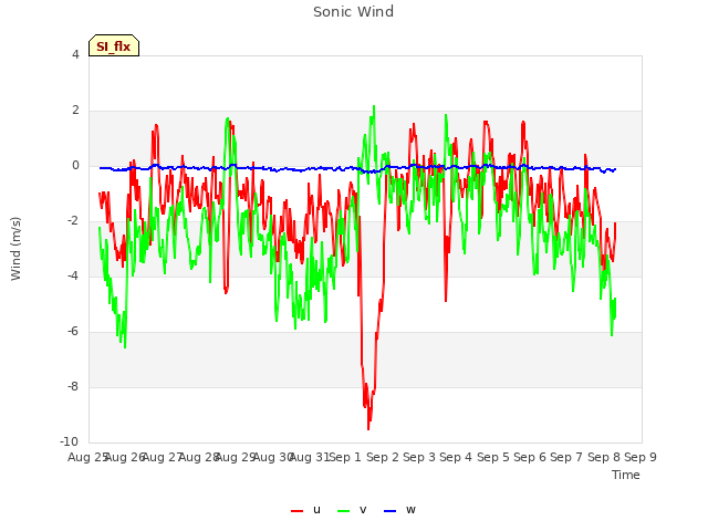 plot of Sonic Wind