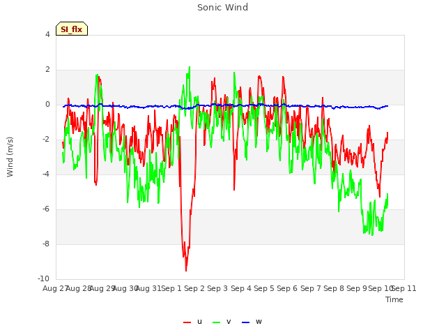 plot of Sonic Wind