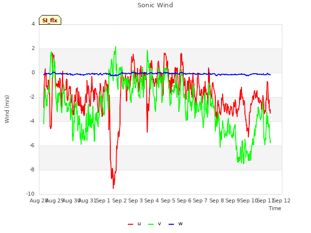 plot of Sonic Wind