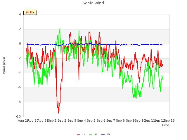 plot of Sonic Wind