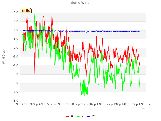 plot of Sonic Wind