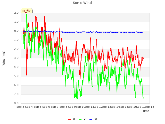 plot of Sonic Wind