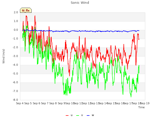 plot of Sonic Wind