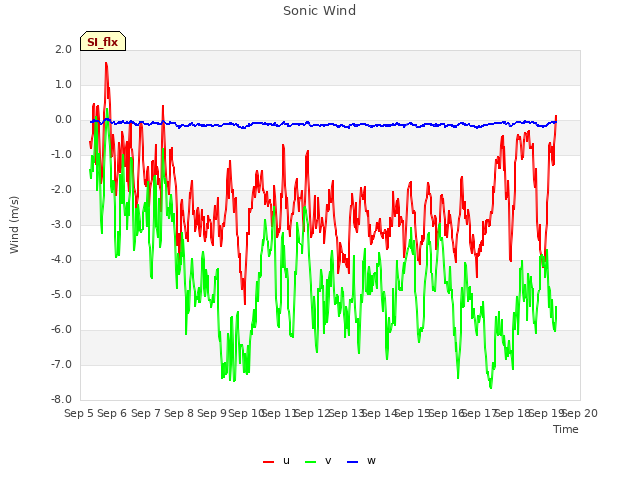 plot of Sonic Wind