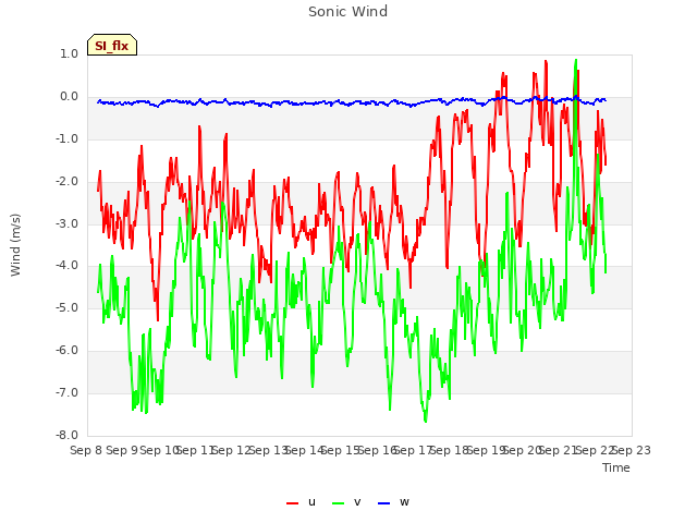 plot of Sonic Wind