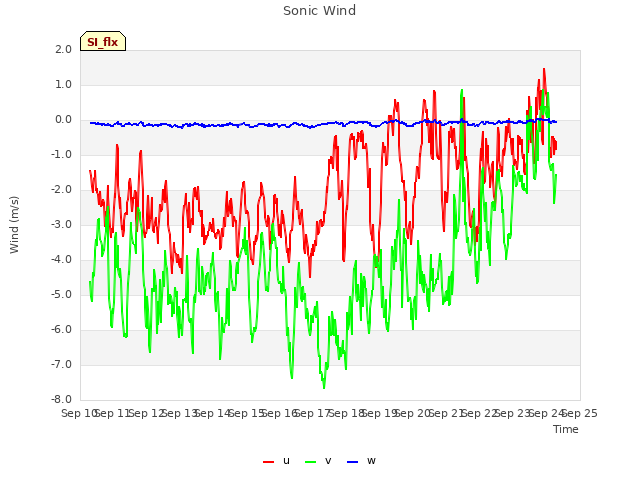 plot of Sonic Wind