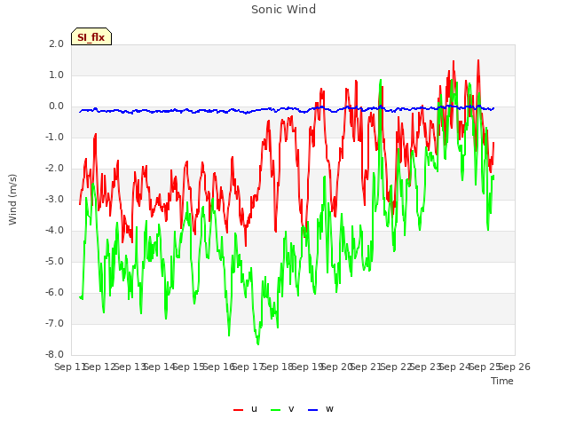 plot of Sonic Wind