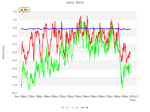 plot of Sonic Wind