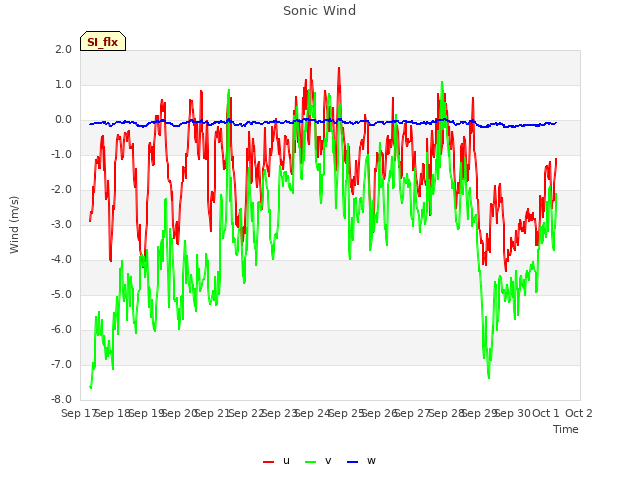 plot of Sonic Wind