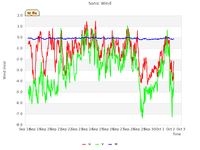 plot of Sonic Wind