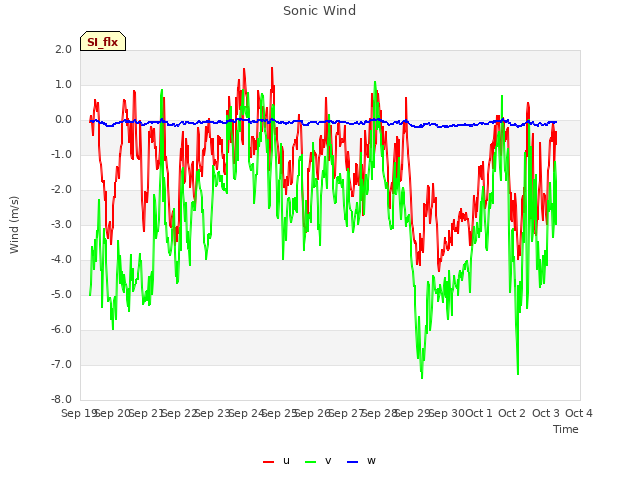 plot of Sonic Wind