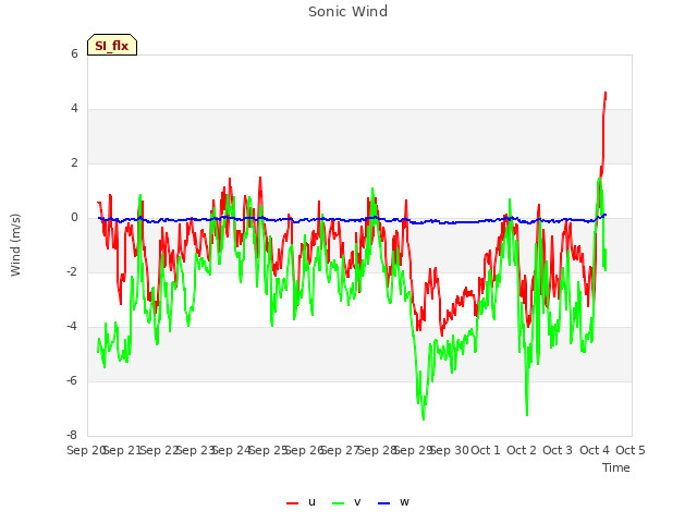 plot of Sonic Wind