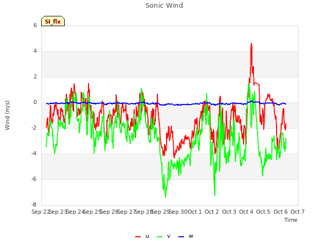 plot of Sonic Wind