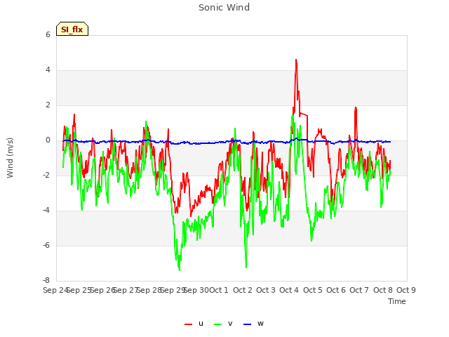 plot of Sonic Wind