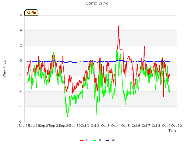 plot of Sonic Wind