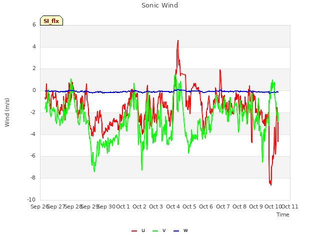 plot of Sonic Wind