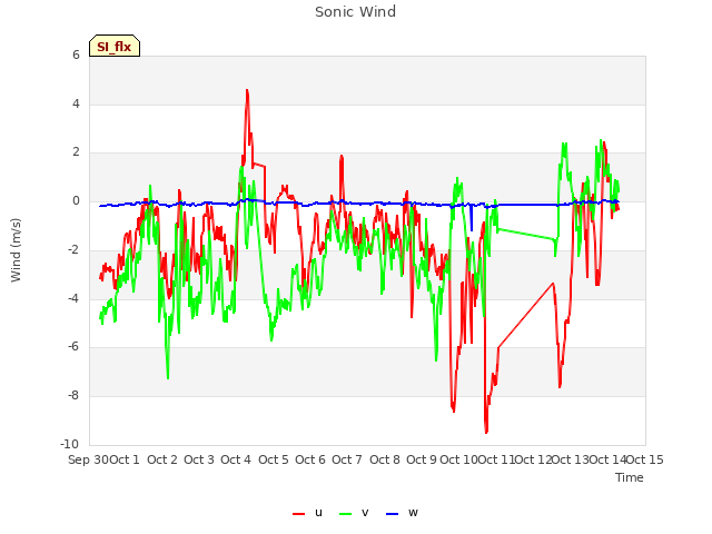 plot of Sonic Wind