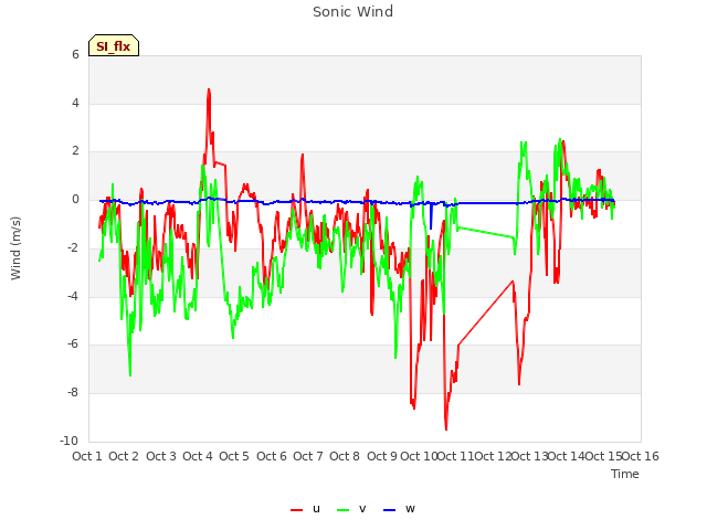 plot of Sonic Wind