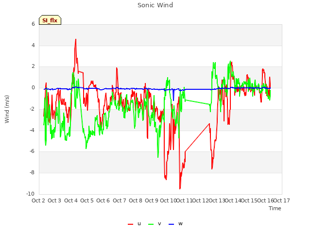 plot of Sonic Wind