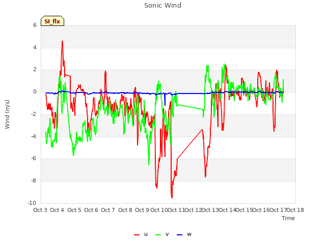 plot of Sonic Wind
