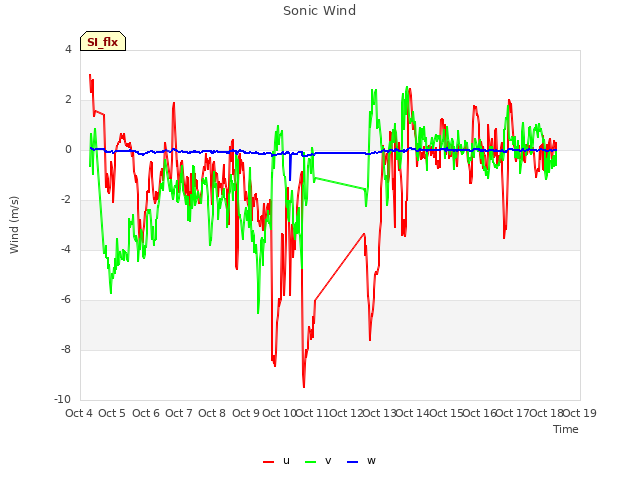 plot of Sonic Wind