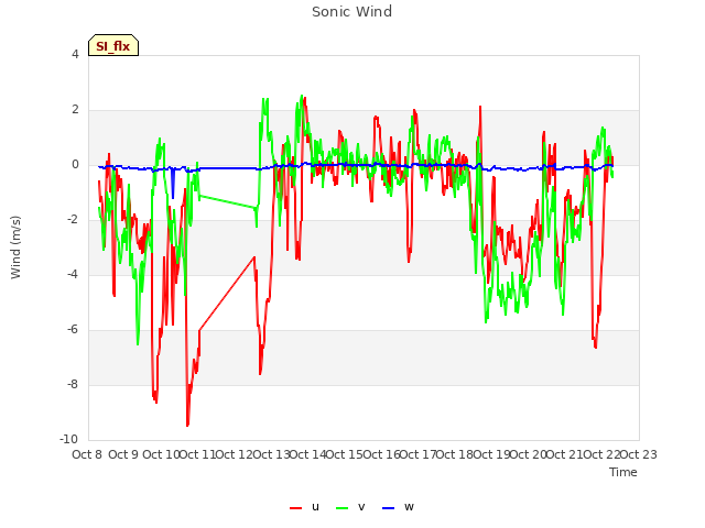 plot of Sonic Wind