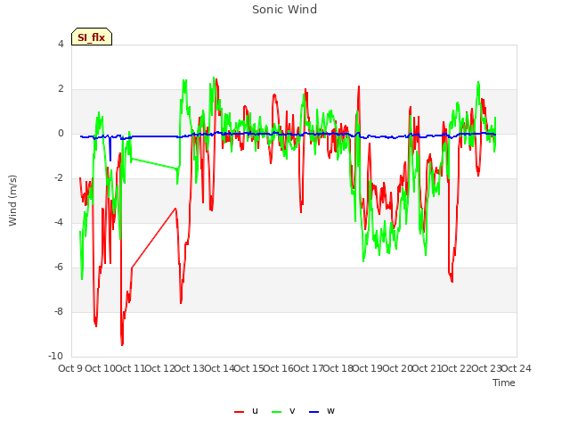 plot of Sonic Wind