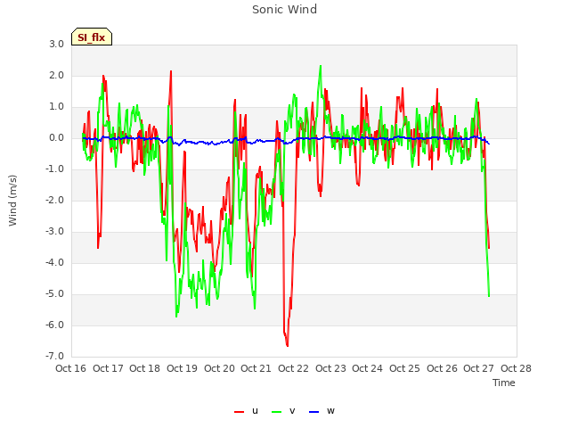 plot of Sonic Wind