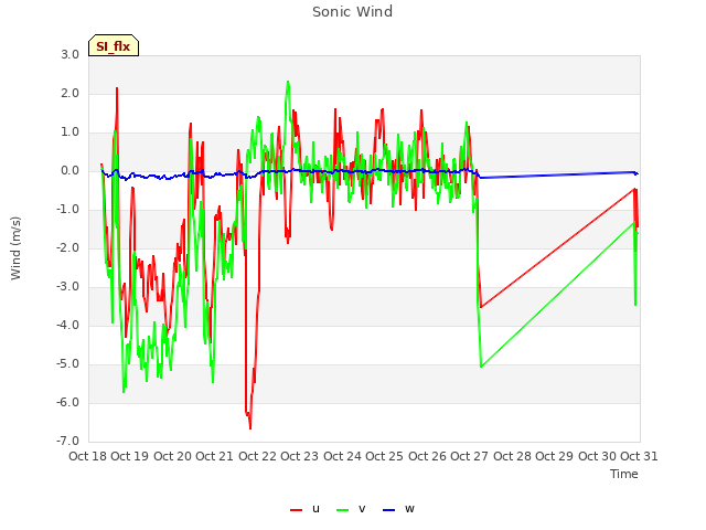 plot of Sonic Wind