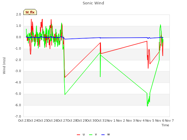 plot of Sonic Wind