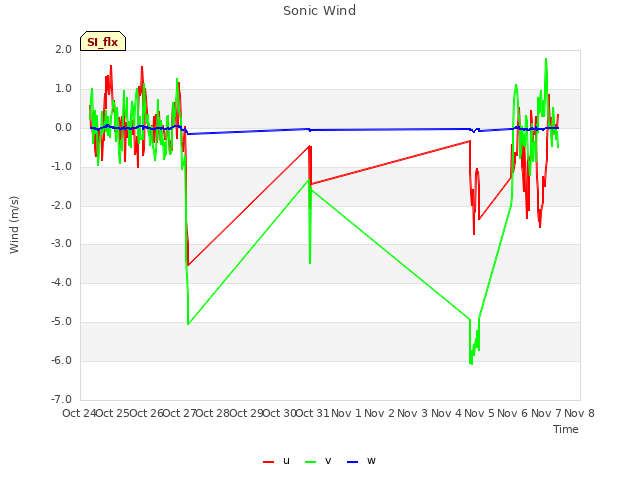 plot of Sonic Wind