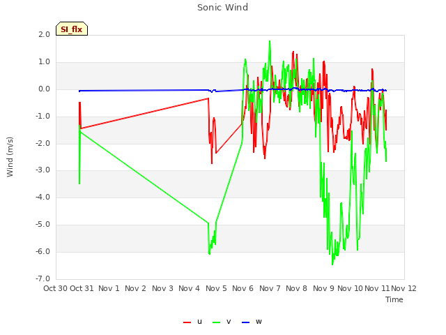 plot of Sonic Wind