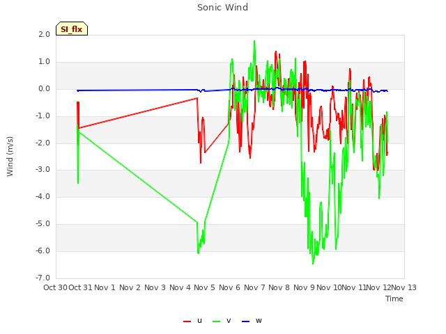 plot of Sonic Wind