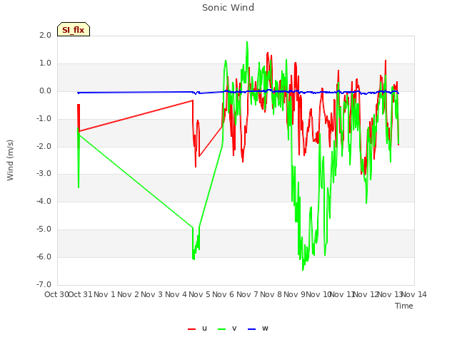 plot of Sonic Wind