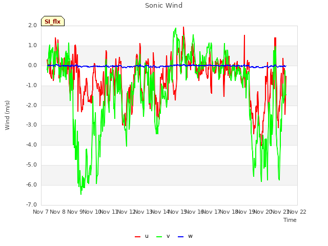 plot of Sonic Wind