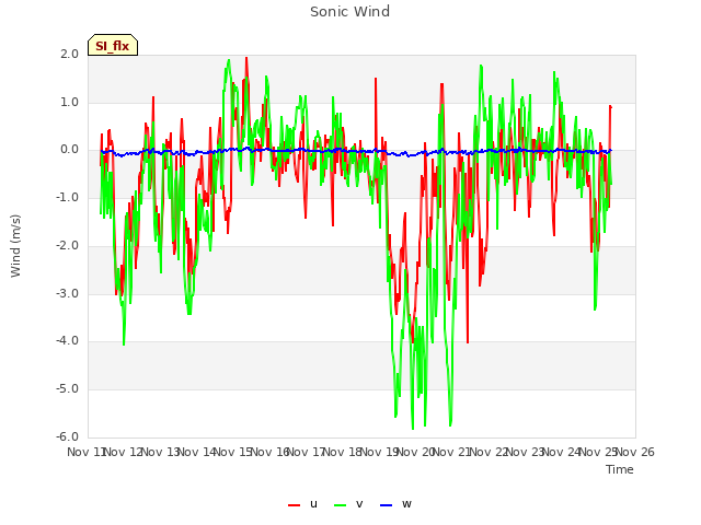 plot of Sonic Wind