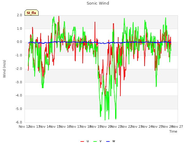 plot of Sonic Wind