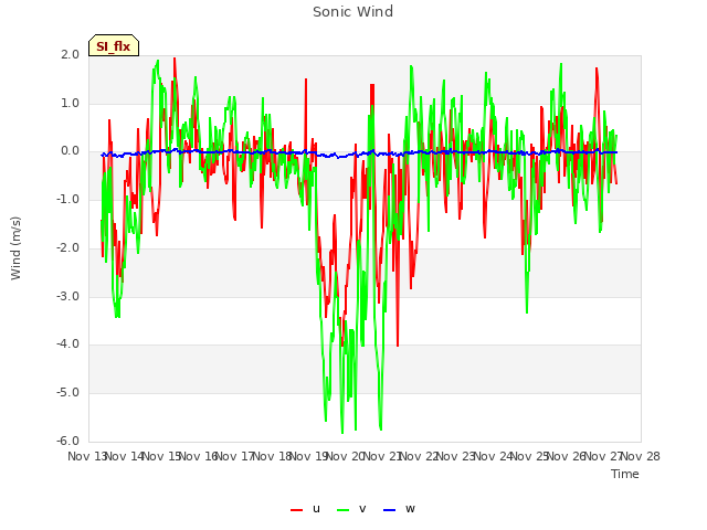 plot of Sonic Wind