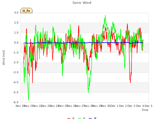 plot of Sonic Wind