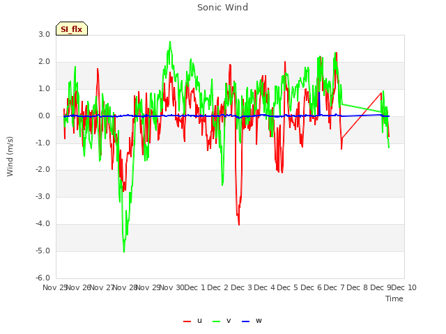 plot of Sonic Wind