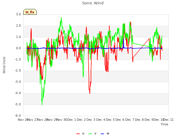 plot of Sonic Wind