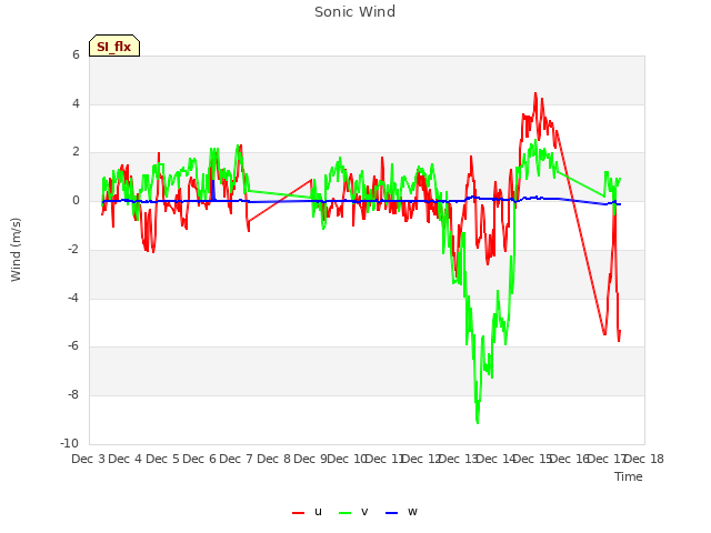 plot of Sonic Wind