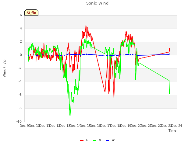 plot of Sonic Wind