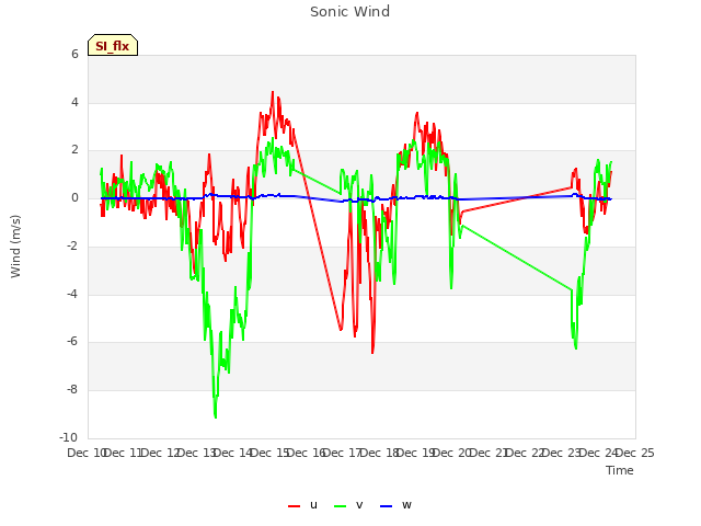 plot of Sonic Wind