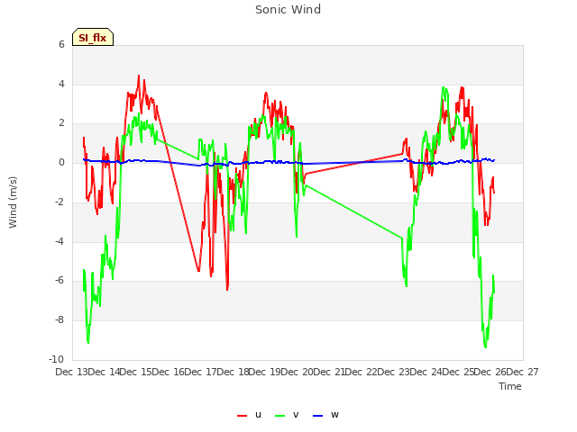 plot of Sonic Wind