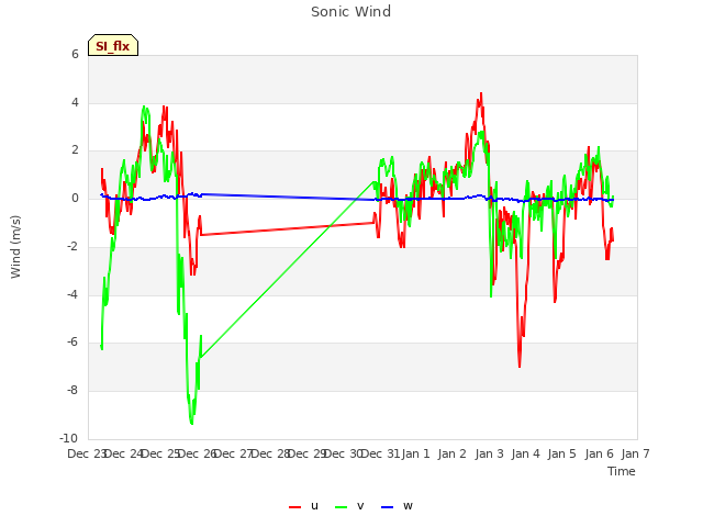 plot of Sonic Wind