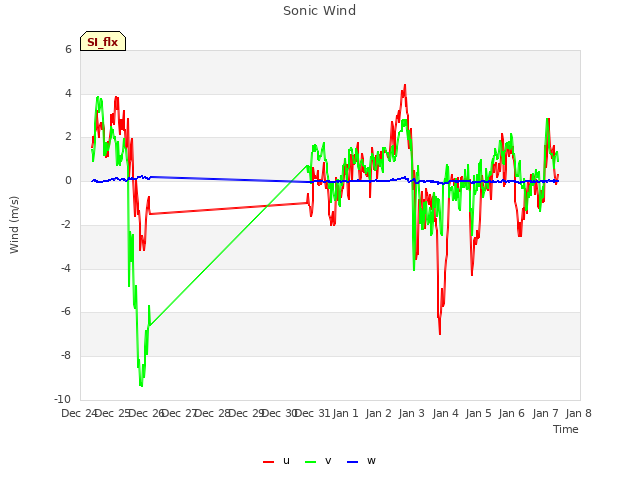 plot of Sonic Wind