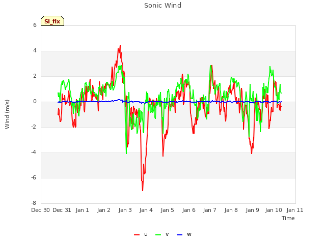 plot of Sonic Wind
