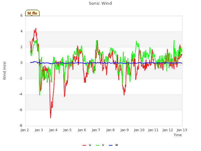 plot of Sonic Wind